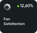 Fan satisfaction metric card showing 12.60% increase
